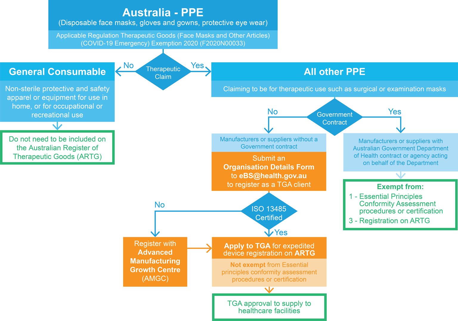 australia ppe medical devices regulation