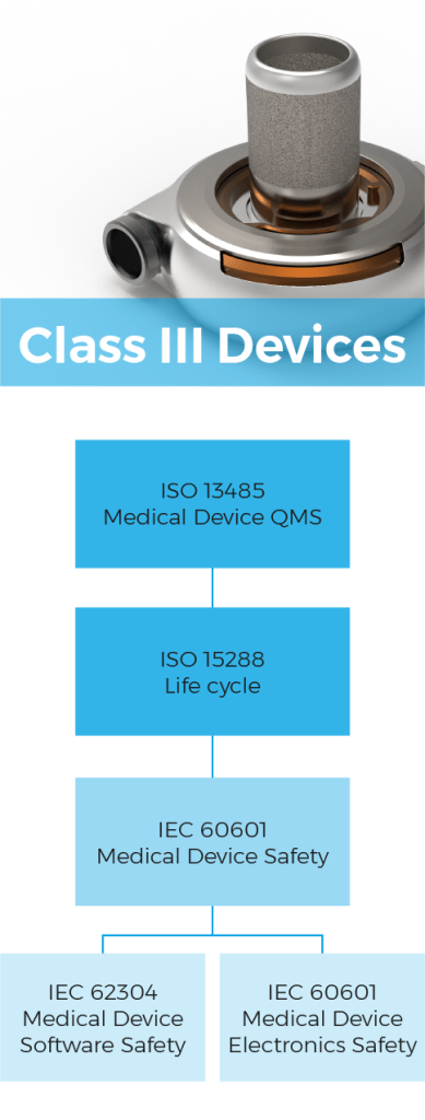 Class III Devices Comparison of regulatory frameworks for safety critical software development | Hydrix