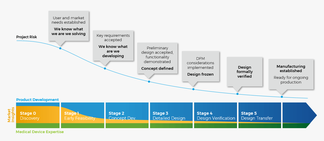 A proven process for success: weaving insights-driven innovation into every stage of the development process.